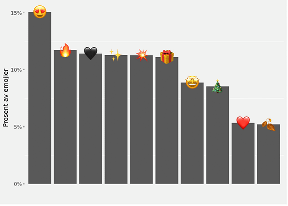 Tabell: Meste brukte emojis i emnefelt